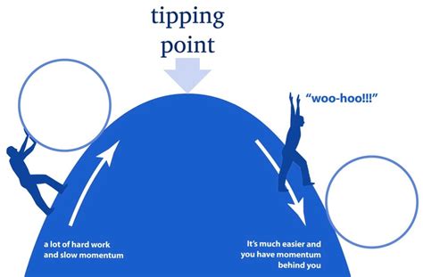 The Tipping Point — Book Summary. By Malcolm Gladwell | by Dr. Hashim ...