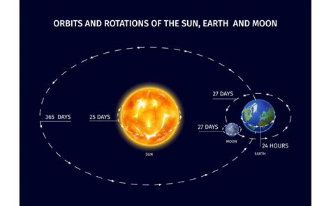 Sun Earth Moon Orbit Model