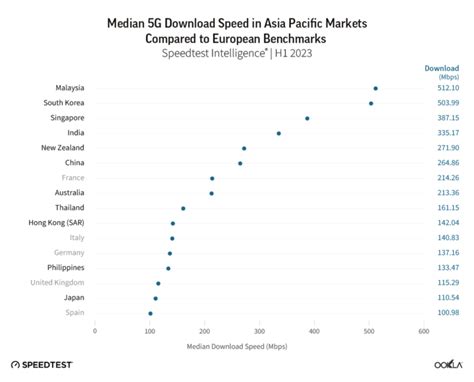 5G in Asia Pacific: Deployment Momentum Continues | Ookla®