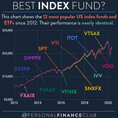 What is the best index fund? Comparing US total market and S&P 500 ...