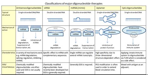 Approved/late-stage development oligonucleotide therapies