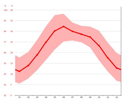 Kharian climate: Average Temperature, weather by month, Kharian weather averages - Climate-Data.org