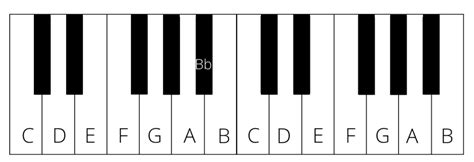 B Flat Piano Chord – What It Is and How to Play - Chia Sẻ Kiến Thức ...