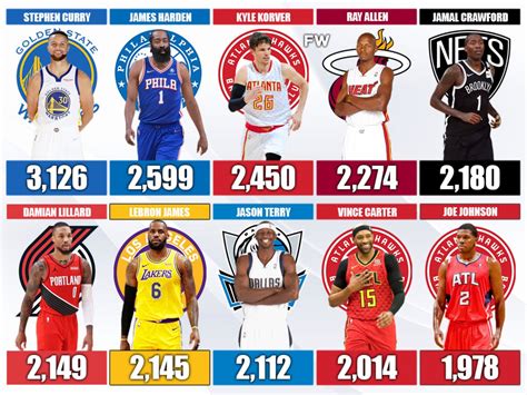 20 NBA Players With The Most 3-Pointers In The Last 20 Seasons. Stephen ...