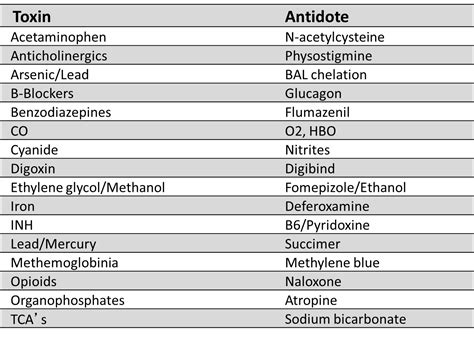 Antidotes for common toxins | Pharmacology, Methylene blue, B blockers