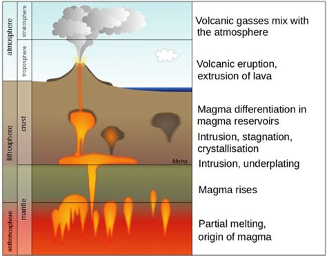 Magma Composition | Physical Geography