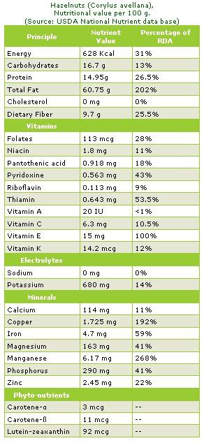 Hazelnuts Nutritional Facts | The Heart Smart Gourmet