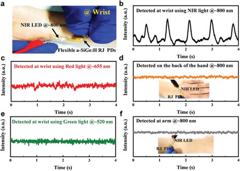 a) Photograph of detecting pulse at wrist is presented. b) Detected ...