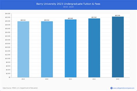 Barry University - Tuition & Fees, Net Price