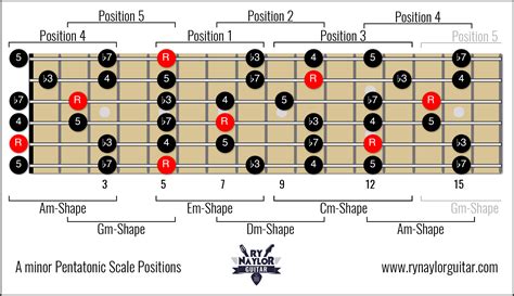 Am Pentatonic Scale Guitar Patterns