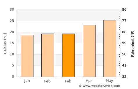 Delray Beach Weather in February 2025 | United States Averages ...