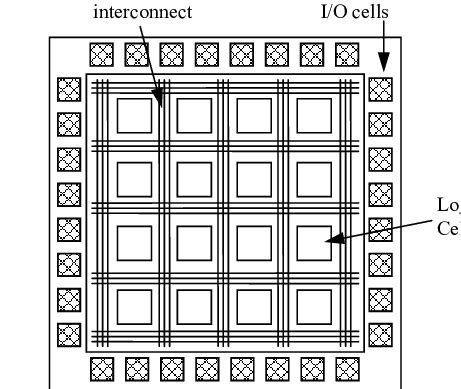 Generic FPGA Architecture. | Download Scientific Diagram