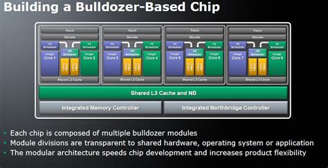 AMD Details Bulldozer Processor Architecture | TechPowerUp