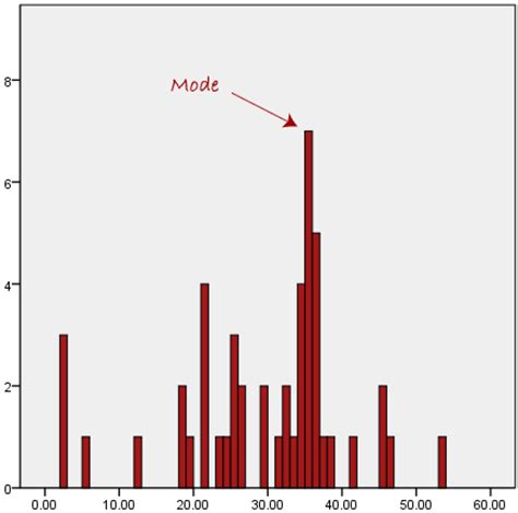 Mean, Mode and Median - Measures of Central Tendency - When to use with ...