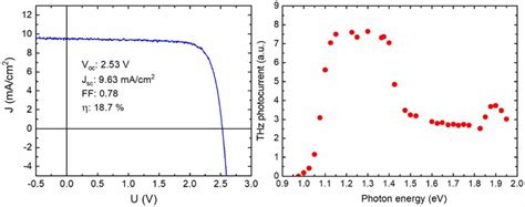 (a) J–V characteristics of the triple-junction solar cell sample S6... | Download Scientific Diagram