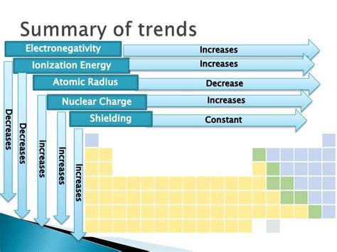 Periodic trends | Teaching chemistry, Chemistry classroom, Chemistry education