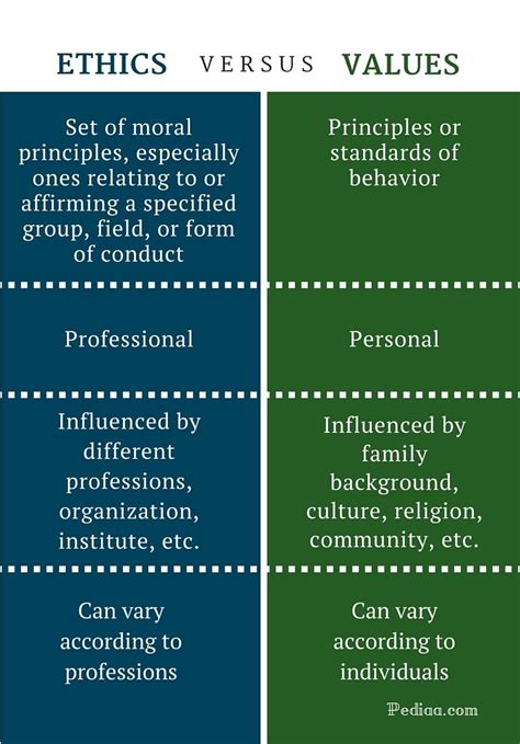 Pin on table of differences between values and ethics