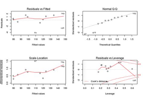 Multiple Linear Regression & Assumptions of Linear Regression: A-Z