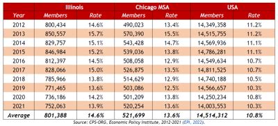 Ahead of amendment vote, union membership grows in Illinois | Politics ...