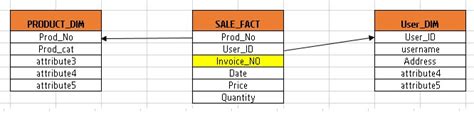 Learn Develop Data Engineering: Degenerated Dimension