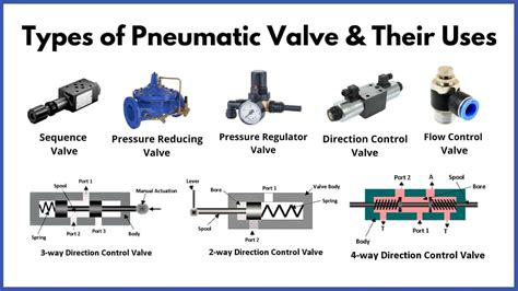 Pneumatic Valves: Diagram, Types, Working & Applications [PDF]