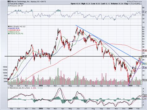 7 Semiconductor Stocks to Watch | InvestorPlace