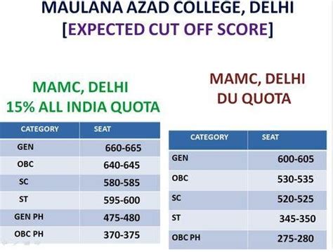 Maulana Azad Medical College - Get Admission