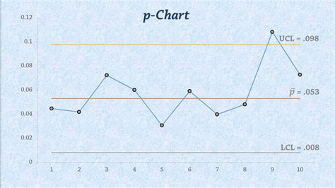 Statistical Process Control Charts