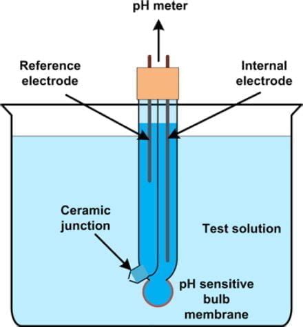 Labelled Diagram Of Ph Meter