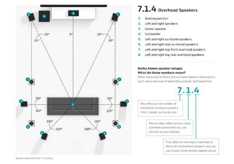 Dolby Atmos 7.1.4 Setup