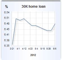 Home Equity Loan Rates For Nov. 23, 2011