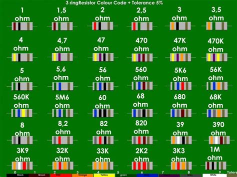 Resistor Values: How to Calculate and Understand It