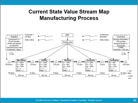 Complete Value Stream Mapping Symbols Guide