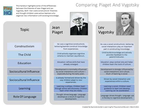 Handout | Comparing Piaget And Vygotsky | Playvolution HQ