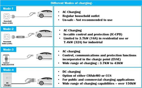 How to charge an Electric Vehicle: Plug-in, Battery Swap & Wireless ...