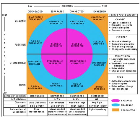 Circumplex Model: Couple & Family Map, 1999 Figure 6, the Circumplex... | Download Scientific ...