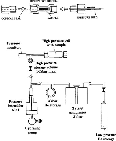 Schematic of the gas high pressure system (explanation in text). On top... | Download Scientific ...