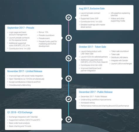 Original TokenLab Roadmap : r/ExpanseBlockchain