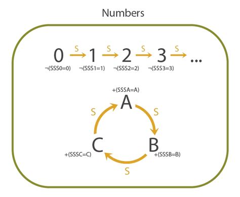 logic - Peano Axioms and loops - Mathematics Stack Exchange