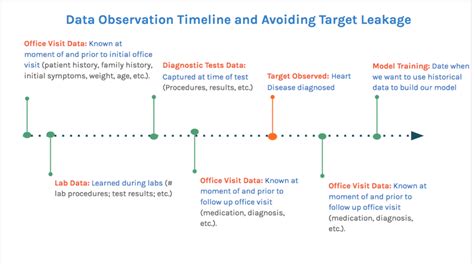 Target Leakage | DataRobot AI Wiki