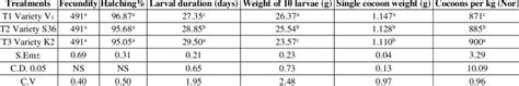 Fecundity, hatching percentage, larval duration (days), weiht of 10... | Download Scientific Diagram