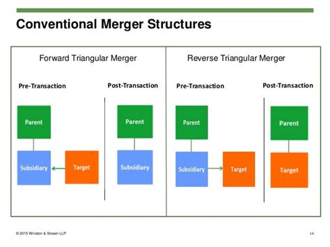 Reverse Triangular Merger Diagram