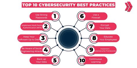 Top 10 Cybersecurity Best Practices In 2024 - Clarusway