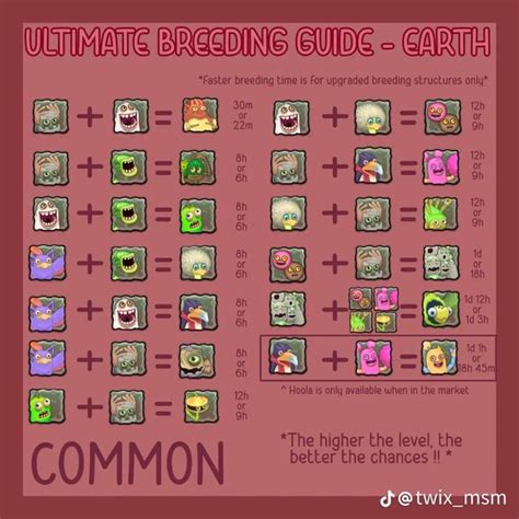 my singing monsters earth island breeding guide : r/Kanye