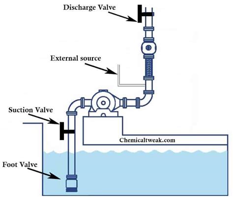 What Is Pump Priming And Self Priming Pump In Details And Example