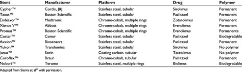 Types of drug-eluting stent by composition | Download Table