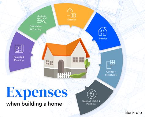 Average cost to build a house square foot - Builders Villa