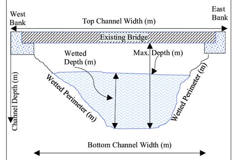 River Channel Cross Sectional Profile | Download Scientific Diagram