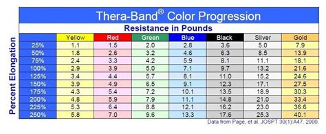 Thera-Band Resistance Level Chart by Color | OTDUDE.com