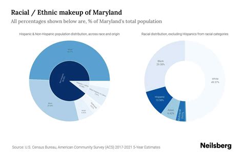 Maryland Population by Race & Ethnicity - 2023 | Neilsberg